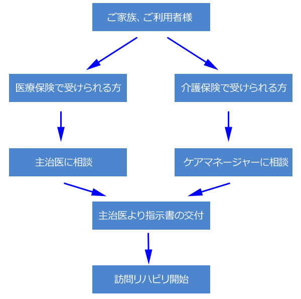 訪問リハビリテーション利用までの流れ